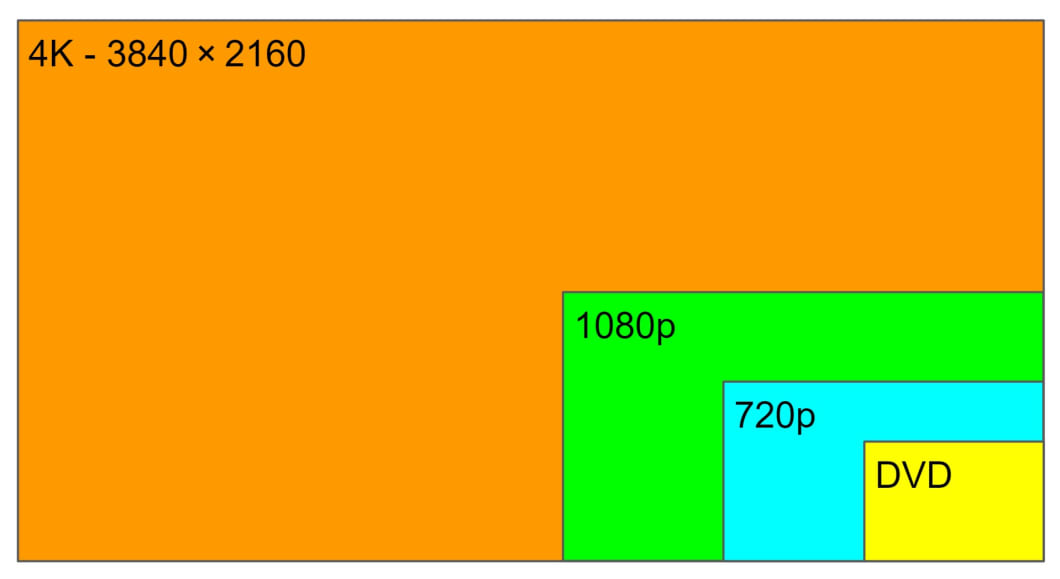 An graphic that shows the difference between 4K and other lower resolution formats.